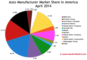 Hyundai market share with April 2014 sales up to 8.6%