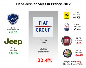 fiat-chrysler-sales-in-france-2012